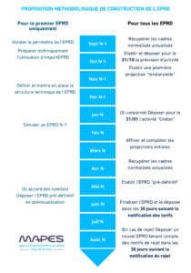 guide EPRD médico-social MAPES - proposition méthodologique de construction de l'EPRD - frise chronologique